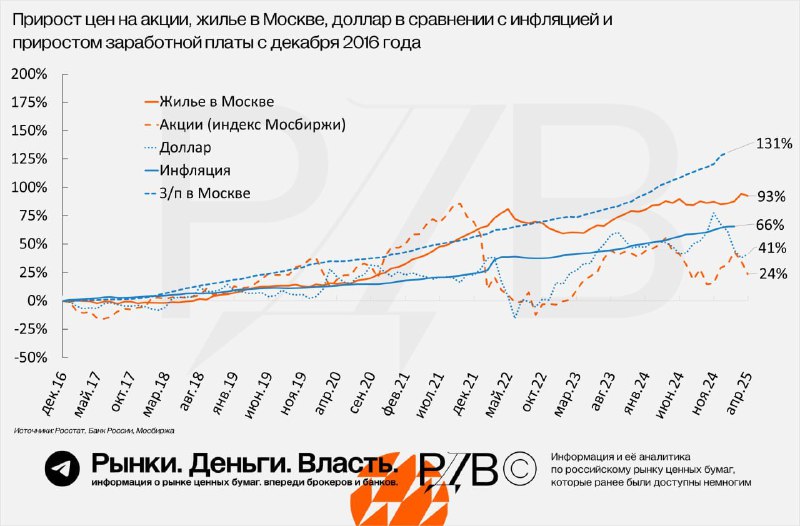 Подробнее о статье С 2017 года недвижимость стала лучшим способом сохранения рублёвой стоимости. #цифрыИсточник РДВ сра