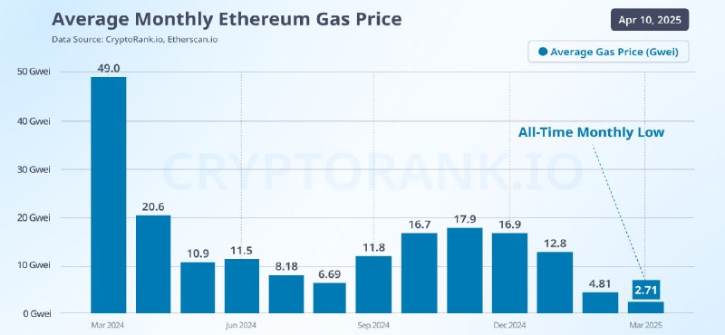 Подробнее о статье #ETH #крипто средний размер комиссии в сети Ethereum снизился до рекордного минимума исторически пок