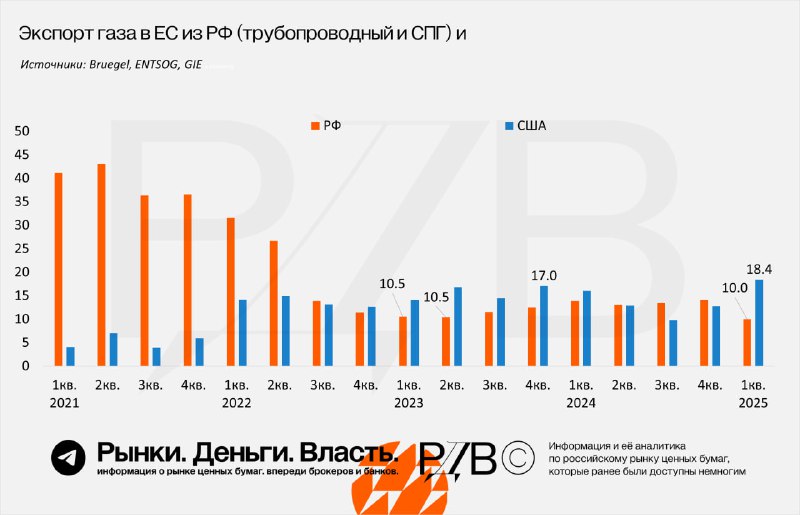 Подробнее о статье Экспорт газа из РФ в ЕС на историческом минимуме, а экспорт из США  на максимуме. #аналитикаПо опера