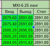 Подробнее о статье Индекс Мосбиржи полностью закрылся по стопу.