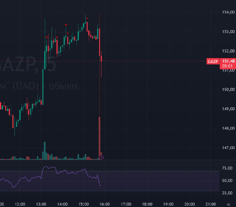 Подробнее о статье #Газпром $GAZP #bogdanoffinvestМСФО за 2024 годЧистая прибыль Газпрома по МСФО за 2024 год составила