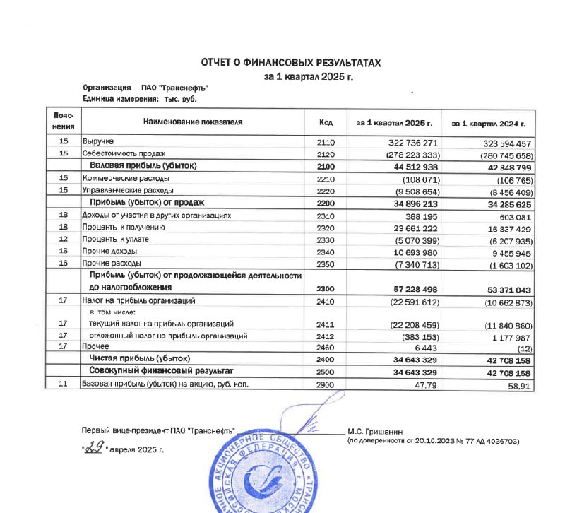 Вы сейчас просматриваете #TRNFP #Отчетность Транснефть: РСБУ 1к2025Выручка 322 млрд руб (-0.3% гг)Чистая прибыль 34.6 млрд ру