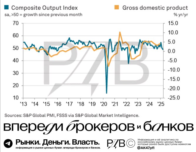 Подробнее о статье Новые признаки рецессии (в неСВО) экономике приближают смягчение политики ЦБ. Это хорошо для длинных