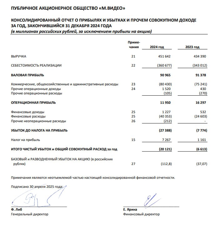 Вы сейчас просматриваете #MVID #отчетность   М.Видео: МСФО 2024Выручка 451.6 млрд руб (+4% гг)Чистый убыток 20.12 млрд руб (п