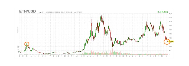 Подробнее о статье #ETH #today Проснулся огромный ETH кит эпохи пика рынка 2018г!!!и ох**л…. Спустя 7 лет, ETH все на
