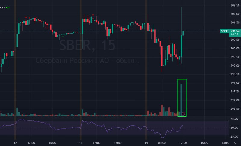 Подробнее о статье #Сбербанк #SBER #Сбер #bogdanoffinvest Как ориентир по рынку, я использую Сбер. Тут на чем-то двинул