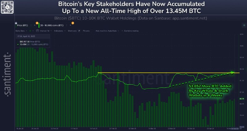 Вы сейчас просматриваете #BTC #cot #криптоАктивные и ключевые игроки рынка (кошельки с балансом 10 — 10 000 BTC) накапливают