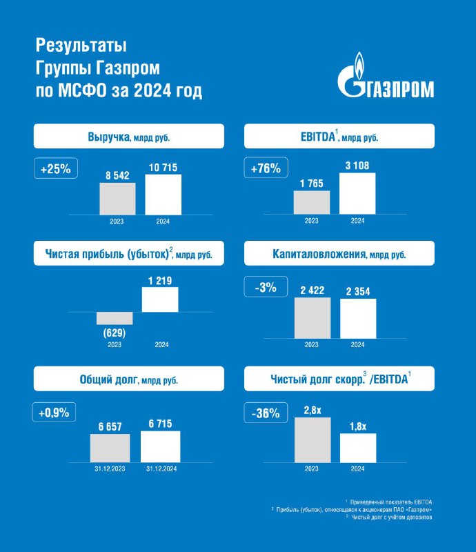 Вы сейчас просматриваете #GAZP #Отчетность Газпром: МСФО 2024Выручка 10.7 трлн руб (+25% гг)EBITDA 3.1 трлн руб (+76% гг)Чист