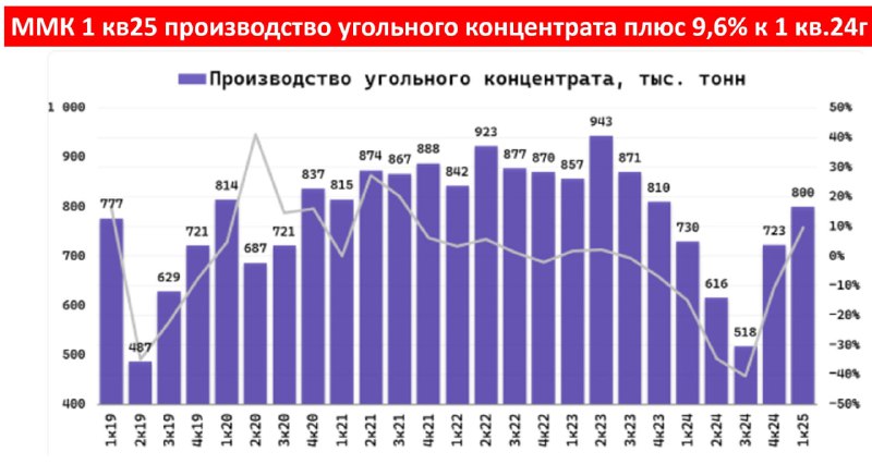 Подробнее о статье Чер. мет. в рецессии Отчётность ММК 1 кв 2025г Поквартальный анализММК объявил операционные результа