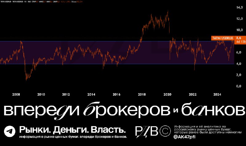 Подробнее о статье Татнефть (TATN) за 20 лет в долларах. Акции находятся в зоне, где, с исторической точки зрения, их н