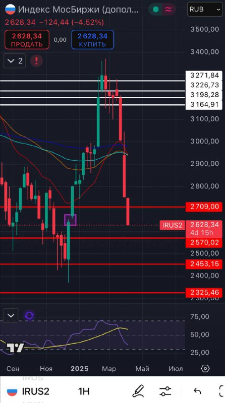 Подробнее о статье $IMOEX жестко льют, уже 2628 пунктов. Радует лишь то, что закрыли гэп 16 декабря на 2640С открытия о
