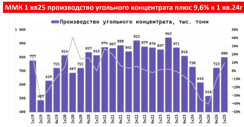 Подробнее о статье Северсталь: спад, как и во всей чер. мет.,EBITDA 1кв. минус 40% ггСеверсталь (MOEX: CHMF) в I кварта
