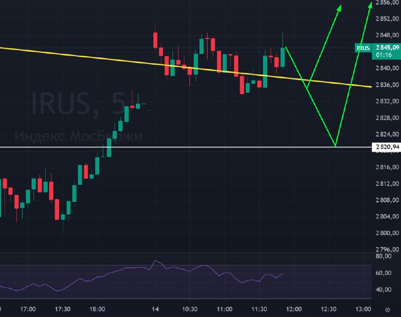 Подробнее о статье Индекс Мосбиржи!В целом индекс IRUS держится очень хорошо на фоне того, что позитивные новости выход