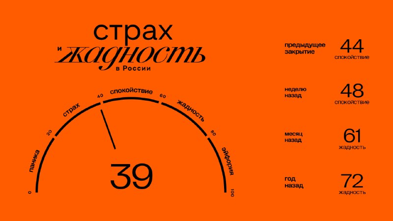 Подробнее о статье Главное к открытию понедельника (7.04): Значение индекса ЖиС: 39 (страх). Подробнее об индексе здесь