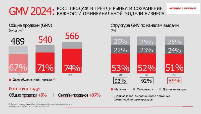 Вы сейчас просматриваете М.Видео-Эльдорадо (МосБиржа:MVID) отчиталась о финансовых и операционных результатах группы по МСФО