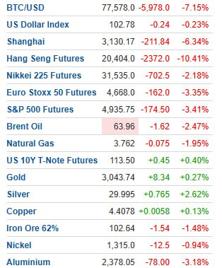 Подробнее о статье #markets открытие на рынках и правда жесткоеNikkei 225 и Topix падали на 7% Hang падал на 10%China C