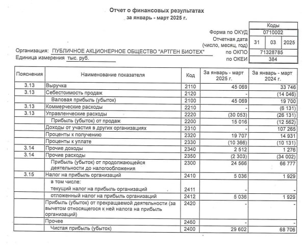 Вы сейчас просматриваете #ABIO #отчетностьАртген Биотех: РСБУ 1к2025Выручка: 45 млрд руб (+33.5% гг)Чистая прибыль: 29.6 млн