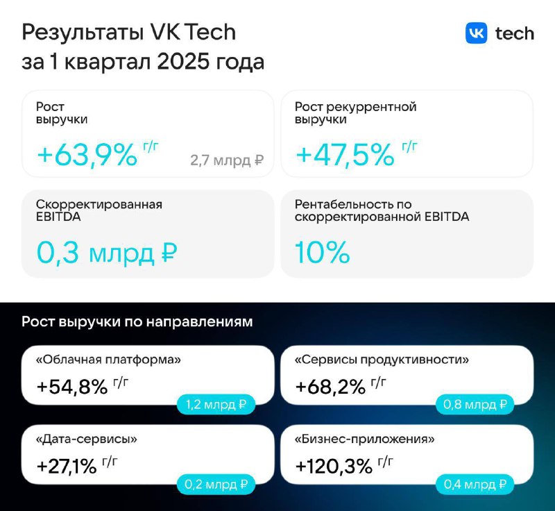 Вы сейчас просматриваете VK Tech подвёл итоги первого квартала 2025 года  компания показала уверенный рост по всем направлени