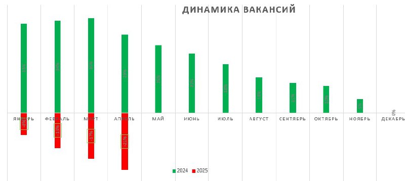 Подробнее о статье Динамика вакансий (по данным hh.ru )Каждый месяц хуже предыдущегоПоказывает состояние экономикиОдна