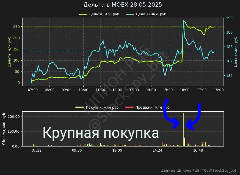 Вы сейчас просматриваете Данные MOEX за сегодня Покупки: 830.1 млн рубПродажи: 582.0 млн рубДельта: 248.1 млн рубПодобное сег