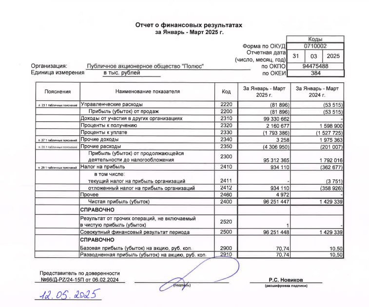 Вы сейчас просматриваете #PLZL #Отчетность Полюс: РСБУ 1к2025Чистая прибыль 96.25 млрд руб (против прибыли 1.42 млрд руб годо