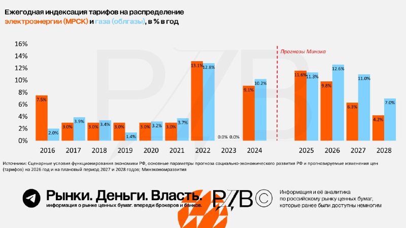 Подробнее о статье С 2025 по 2028 год в России на 3550% вырастут тарифы на газ и электроэнергию. Рост тарифов может при