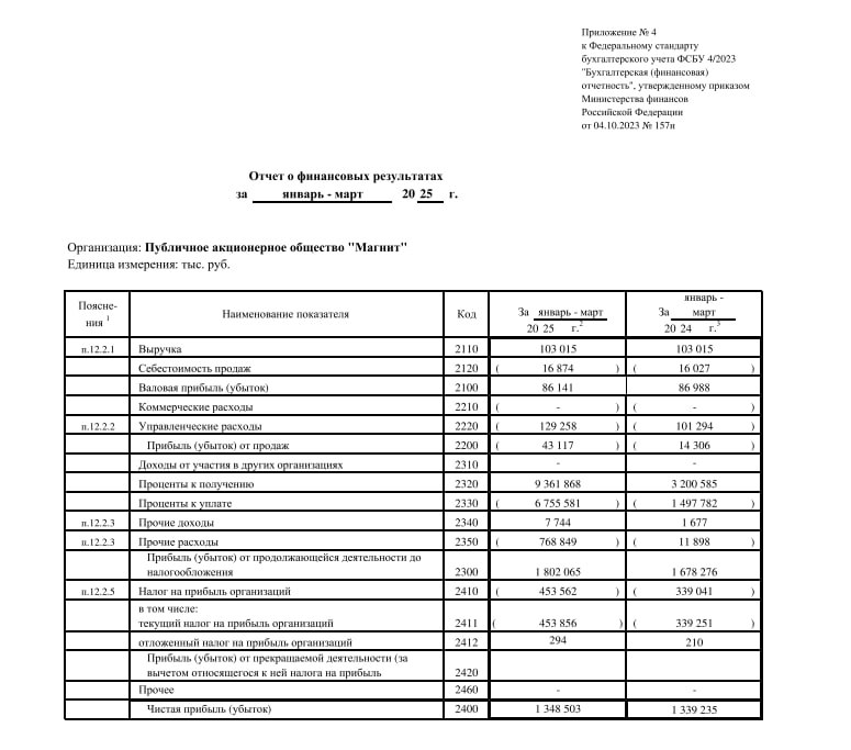 Вы сейчас просматриваете #MGNT #Отчетность Магнит: РСБУ 1к2025Чистая прибыль: 1.34 млрд руб (+0.6% гг)