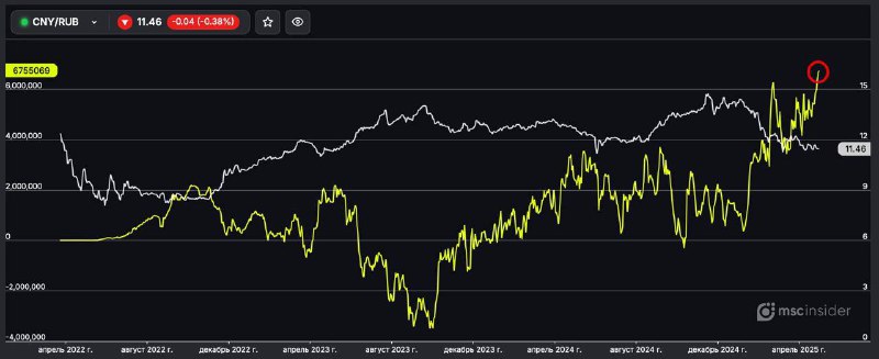 Вы сейчас просматриваете #fx #россия #cot #RUB Физики продолжают наращивать лонги во фьючерсе на CNYRUB: нетто-лонг бьет реко