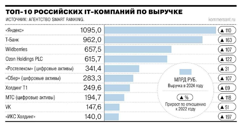 Вы сейчас просматриваете #it #россия #YDEX #T IT-компании вдвое увеличили оборот с 2022 года до 6,7 трлн рублей в 2024 — Smar