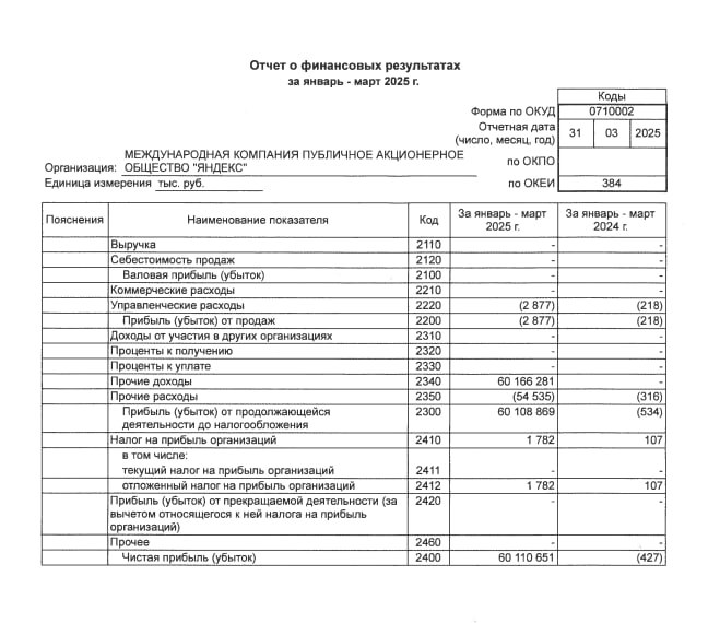 Вы сейчас просматриваете #YDEX #Отчетность Яндекс: РСБУ 1к2025Чистая прибыль: 60.1 млрд руб (против убытка  годом ранее)