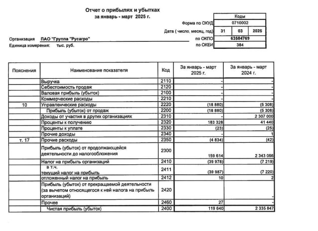 Вы сейчас просматриваете #RAGR #Отчетность Русагро: РСБУ 1к2025Чистая прибыль: 119.6 млн руб (против прибыли 2.33 млрд руб го