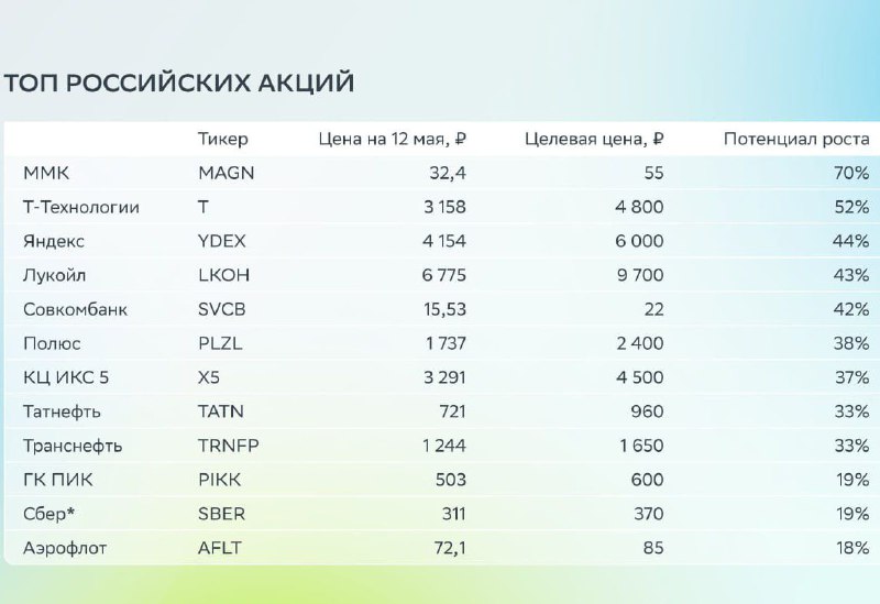 Вы сейчас просматриваете 12 лучших акций по мнению аналитиков на ближайший год:В таблице, прикреплённой к этому посту, вы мож