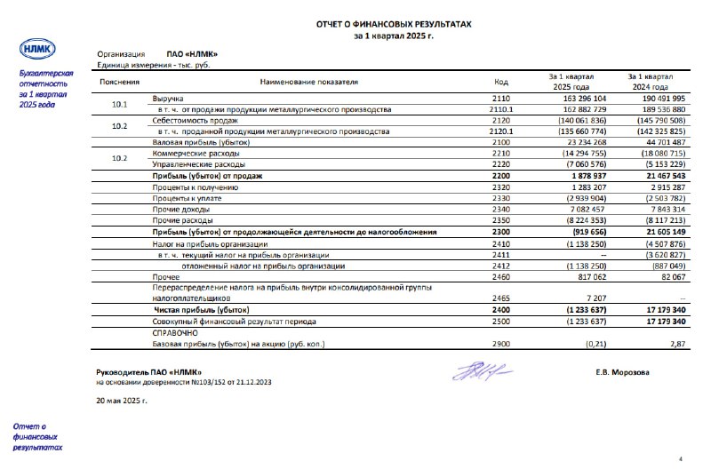 Вы сейчас просматриваете #NLMK #Отчетность НЛМК: РСБУ 1к2025Выручка 163.3 млрд руб (-14%гг)Чистый убыток 1.2 млрд руб (против