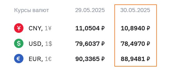 Подробнее о статье #RUB #fx ЦБ установил официальные курсы валют на 30 маяЦБ понизил курс доллара девятый раз подряд