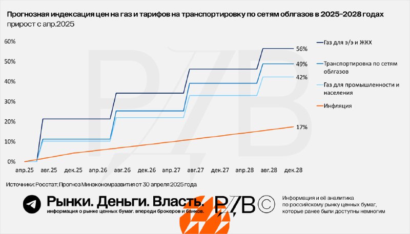 Подробнее о статье Основные вызовы, стоящие перед Газпромом (GAZP) в ближайшие 3-5 лет. #аналитика Монетизация внутренн