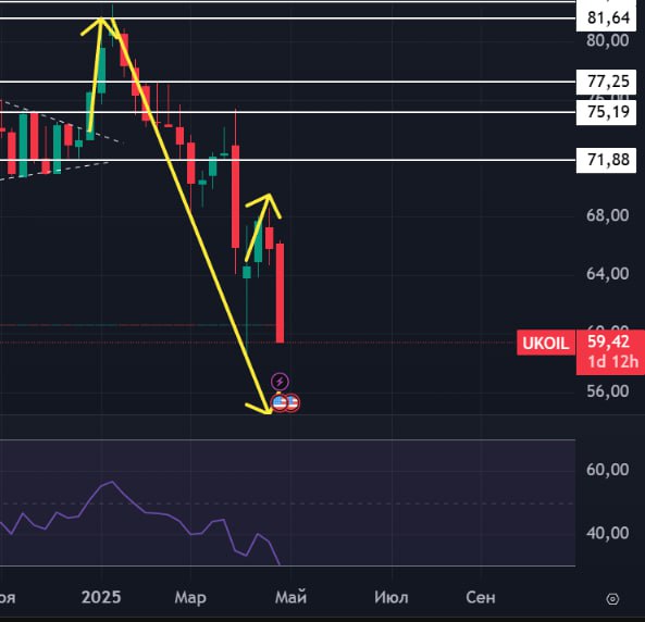 Подробнее о статье #Нефть #Brent #BR #bogdanoffinvest Сегодня нефть марки Brent упала ниже 60$ за баррель. Это уровни 2