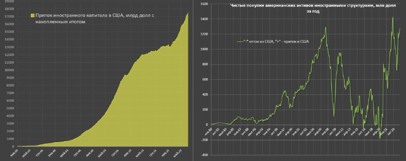 Вы сейчас просматриваете Динамика притока иностранного капитала в СШАЧистый приток иностранного капитала в США составил 183.2