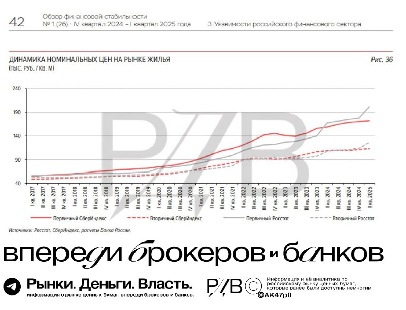 Подробнее о статье Динамика номинальных цен на рынке жилья  ЦБ. #цифрыНедвижимость  один из немногих активов, которые н