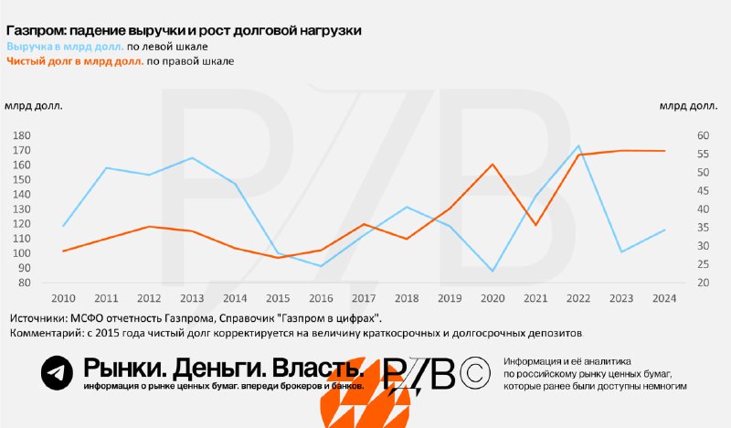 Подробнее о статье Основные вызовы, стоящие перед Газпромом (GAZP) в ближайшие 3-5 лет. #аналитика Долговая нагрузка ко