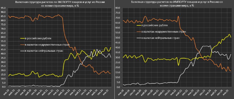 Вы сейчас просматриваете Валютная структура внешнеторговых операций РоссииРубль продолжает увеличивать присутствие в расчетах