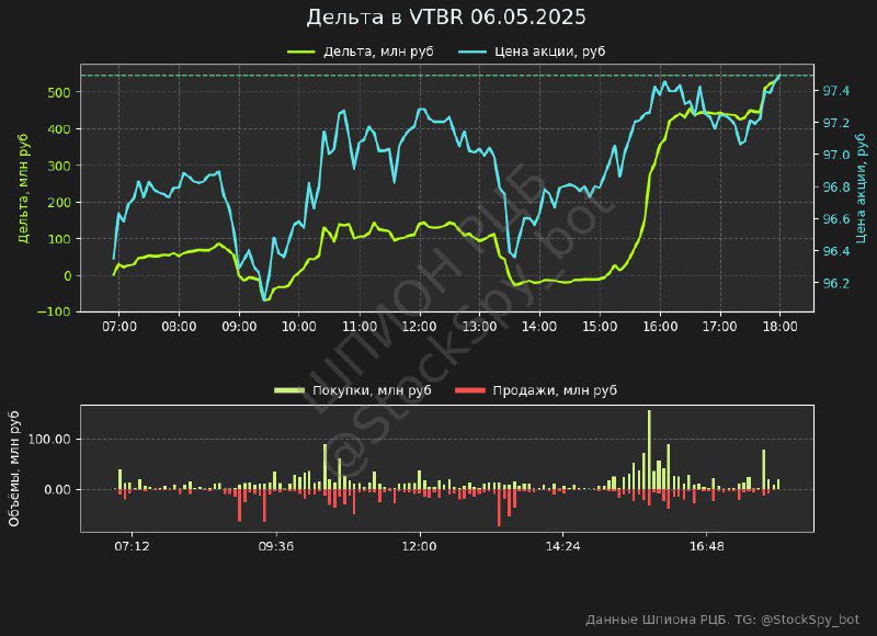 Вы сейчас просматриваете Данные VTBR за сегодня на 18:00Покупки: 2118.8 млн рубПродажи: 1573.2 млн рубДельта: 546.0 млн рубПо