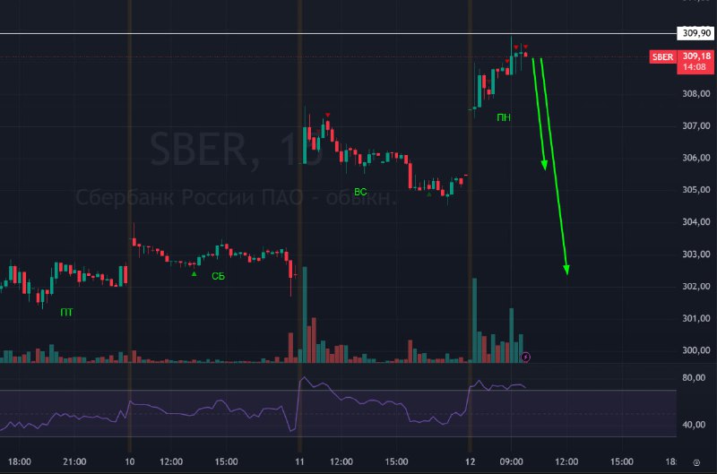 Подробнее о статье #Сбербанк $SBER #bogdanoffinvest Как обычно я смотрю в первую очередь за Сбером, чтобы понять настро