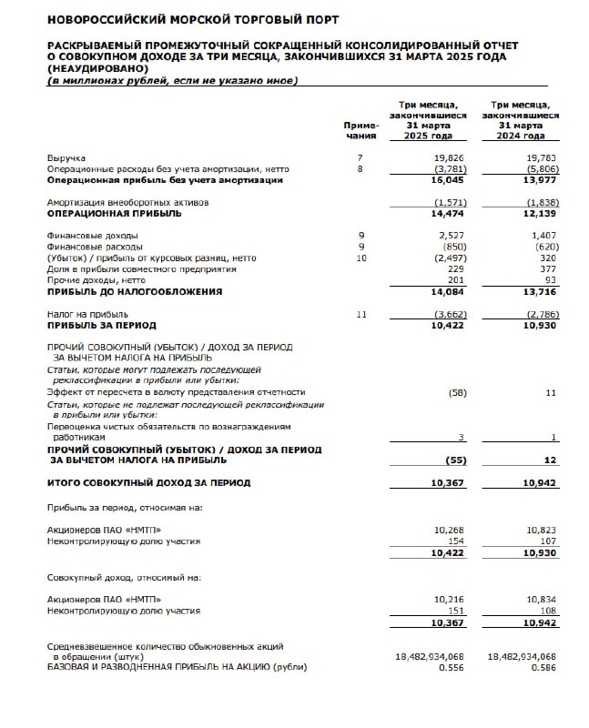 Вы сейчас просматриваете #NMTP #Отчетность НМТП: МСФО 1к2025Выручка: 19.8 млрд руб (+0.2% гг)Чистая прибыль: 10.4 млрд руб (-