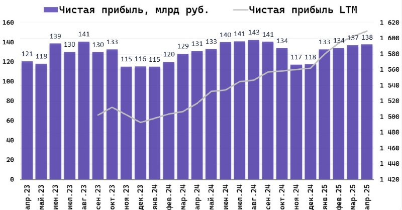 Подробнее о статье СбербанкОсновные показатели за январь-апрель 2025 г.: Чистые процентные доходы: 942,4 млрд руб. (+13