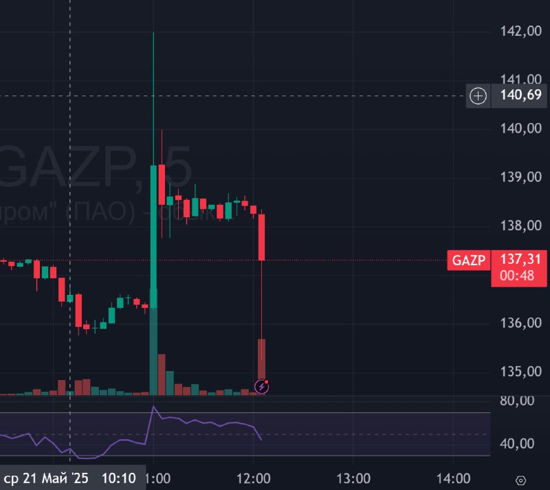 Подробнее о статье #Газпром $GAZP #bogdanoffinvestСреднесрочные ожидания по Газпрому тут: https:t.mebogdanoffinvest6810