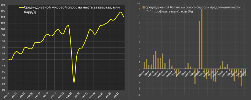 Вы сейчас просматриваете О балансе спроса и предложения на рынке нефтиСпрос на нефть растет очень медленно последние 5 лет. В