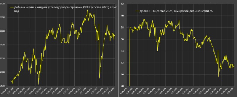 Вы сейчас просматриваете Как изменяется предложение нефти на мировом рынкеОбщий объем добыча нефти и других жидких углеводоро