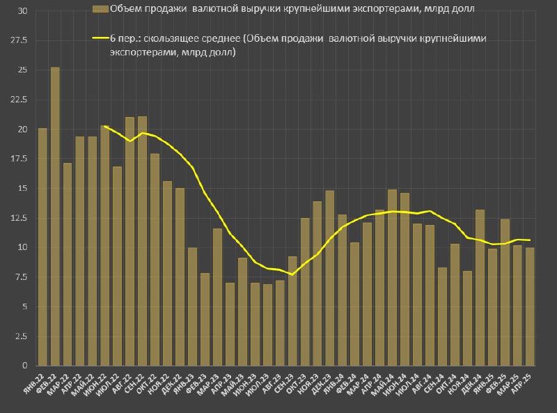 Вы сейчас просматриваете О ситуации на валютном рынке в РоссииОбъем продажи валюты крупнейшими экспортерами составил $10 млрд
