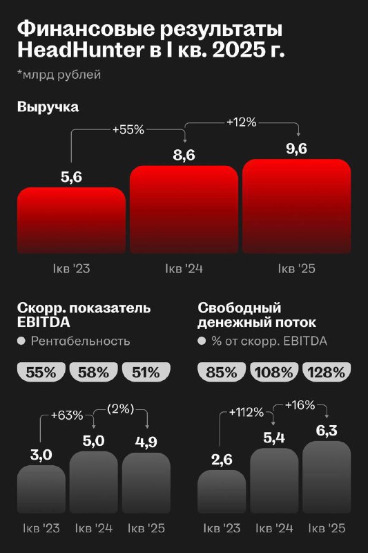 Вы сейчас просматриваете #HEAD #Отчетность HeadHunter: МСФО 1к2025Выручкка 9,6 млрд руб. (+12% гг), скорр. EBITDA  51%, что п