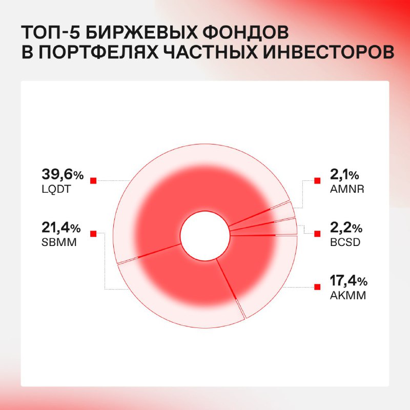 Подробнее о статье #акции #cash #россия #cot #физики Народный портфель в акциях РФ и фондах по состоянию на апрель  дан